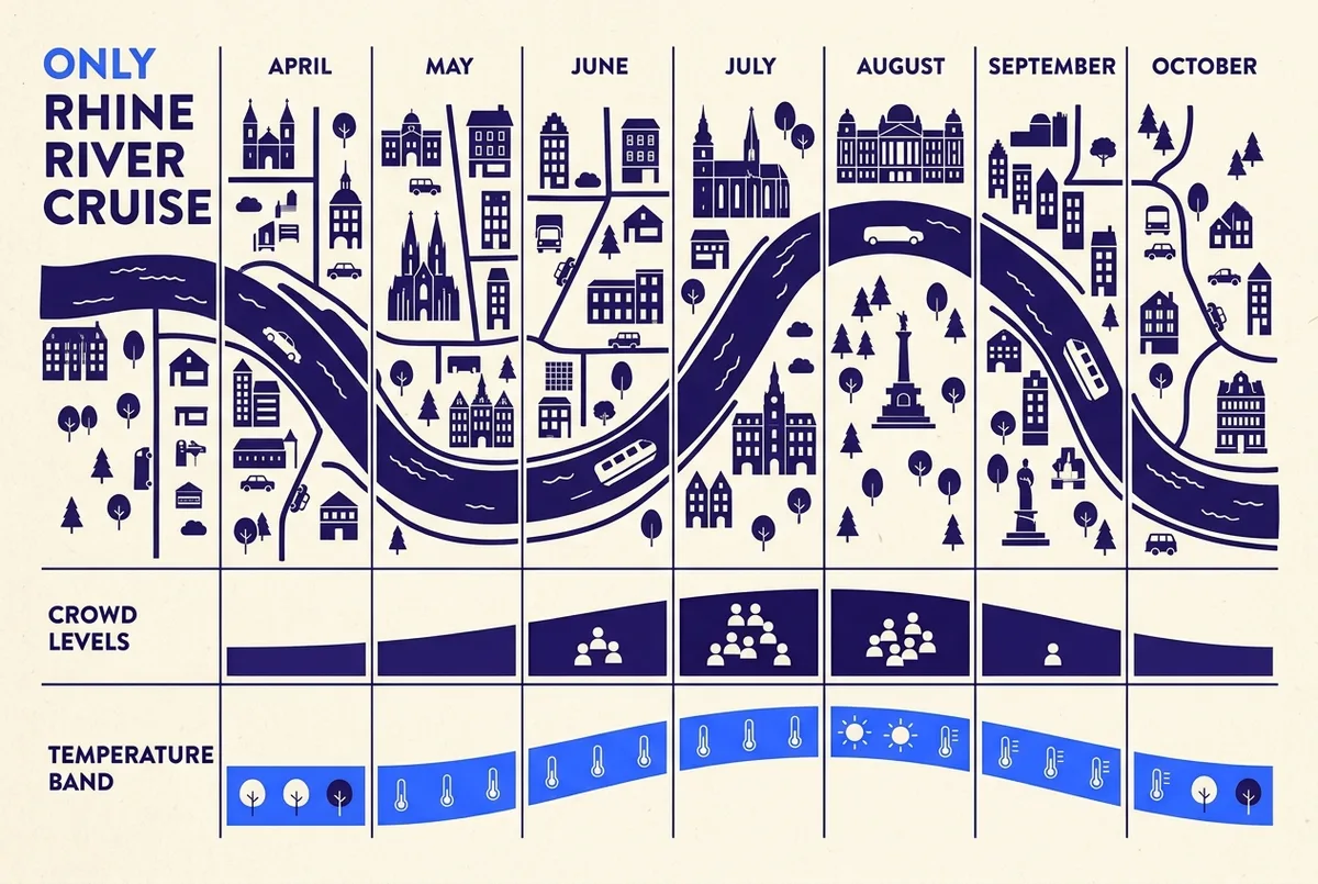 Monat-für-Monat-Infografik zu Wetter, Weinberg-Farbe und Besucherzahlen entlang der Rheinschifffahrt ab Frankfurt, generische Icons für Temperatur, Menschenmenge und Jahreszeit